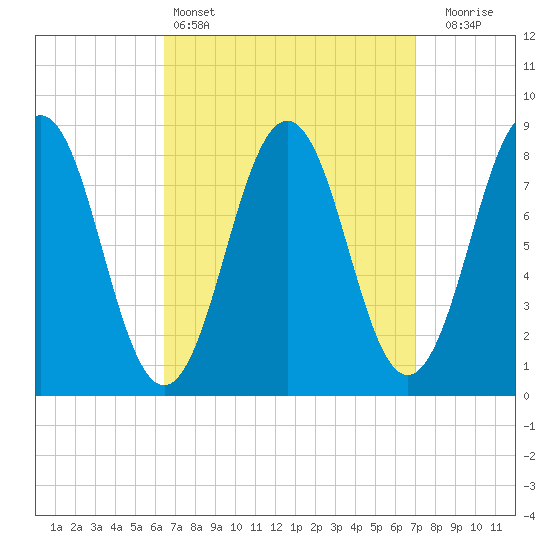Otis Cove tide chart for Tuesday, March 26, 2024