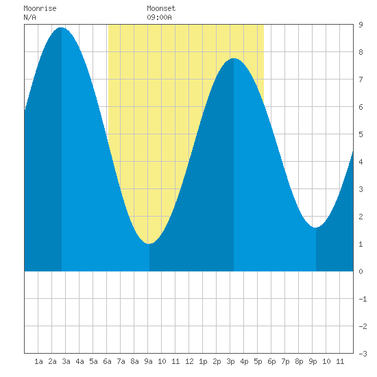 Otis Cove tide chart for Saturday, March 2, 2024