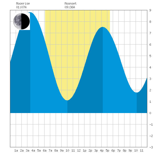 Otis Cove tide chart for Sunday, March 3, 2024