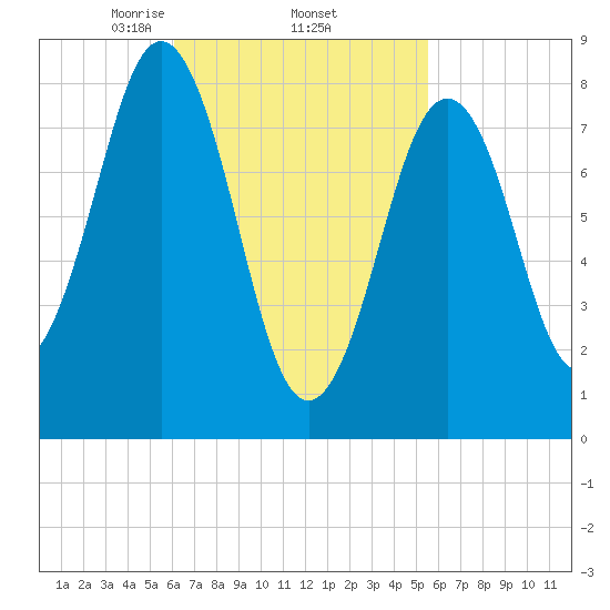 Otis Cove tide chart for Tuesday, March 5, 2024