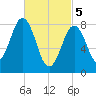 Otis Cove tide chart for Tuesday, March 5, 2024