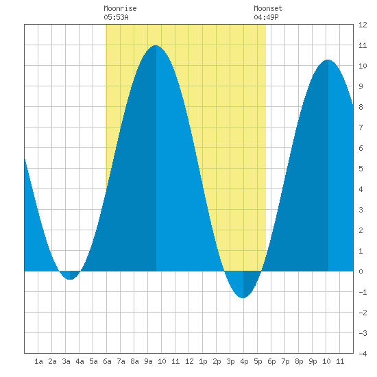 Otis Cove tide chart for Saturday, March 9, 2024