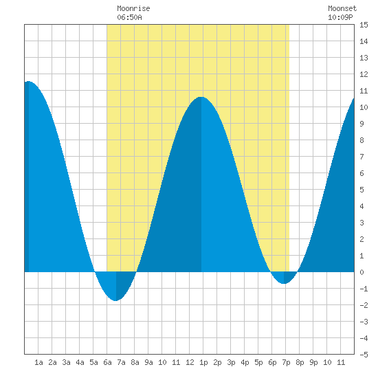 Otis Cove tide chart for Wednesday, April 10, 2024