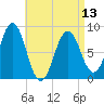 Otis Cove tide chart for Saturday, April 13, 2024