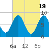 Otis Cove tide chart for Friday, April 19, 2024