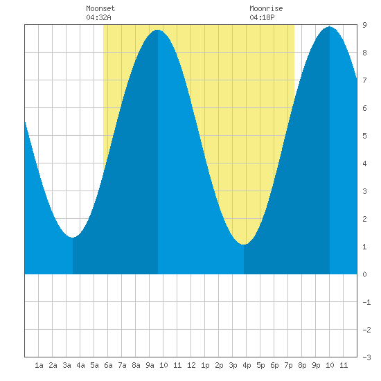 Otis Cove tide chart for Saturday, April 20, 2024