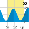 Otis Cove tide chart for Monday, April 22, 2024