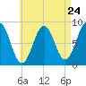 Otis Cove tide chart for Wednesday, April 24, 2024