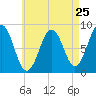 Otis Cove tide chart for Thursday, April 25, 2024