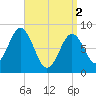 Otis Cove tide chart for Tuesday, April 2, 2024