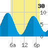 Otis Cove tide chart for Tuesday, April 30, 2024