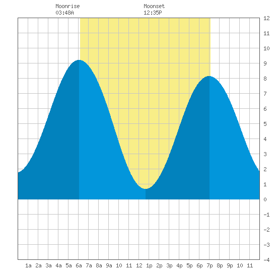 Otis Cove tide chart for Wednesday, April 3, 2024