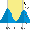 Otis Cove tide chart for Wednesday, April 3, 2024