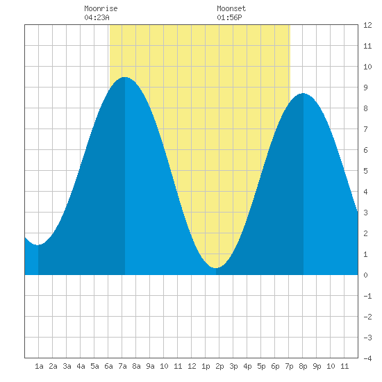 Otis Cove tide chart for Thursday, April 4, 2024