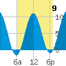 Otis Cove tide chart for Tuesday, April 9, 2024