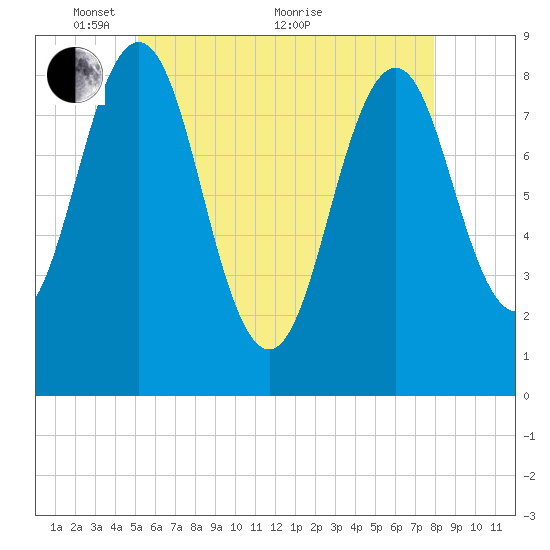 Otis Cove tide chart for Wednesday, May 15, 2024