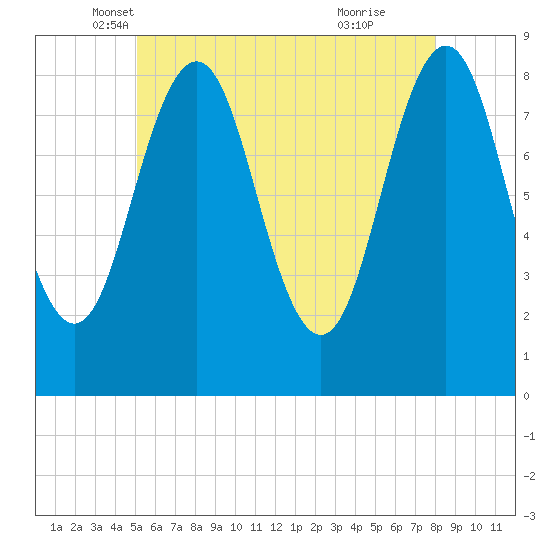 Otis Cove tide chart for Saturday, May 18, 2024