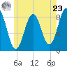 Otis Cove tide chart for Thursday, May 23, 2024