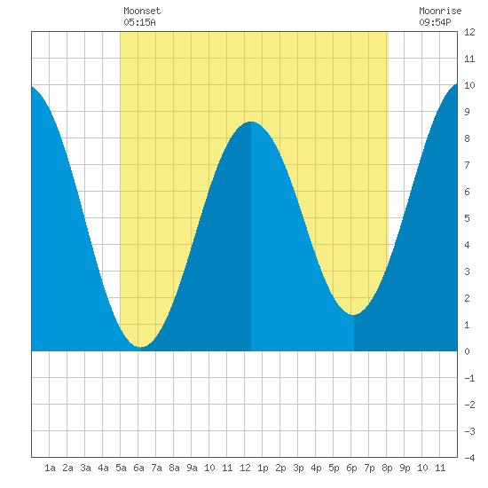 Otis Cove tide chart for Friday, May 24, 2024