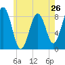 Otis Cove tide chart for Sunday, May 26, 2024