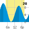 Otis Cove tide chart for Tuesday, May 28, 2024