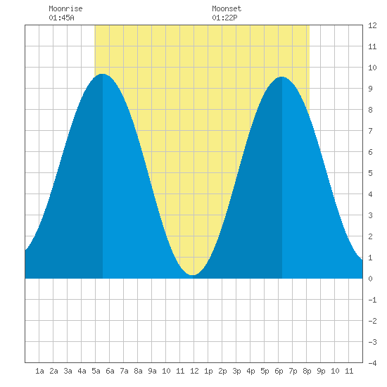Otis Cove tide chart for Friday, May 31, 2024