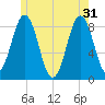Otis Cove tide chart for Friday, May 31, 2024