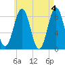 Otis Cove tide chart for Saturday, May 4, 2024