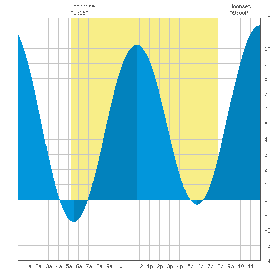 Otis Cove tide chart for Wednesday, May 8, 2024