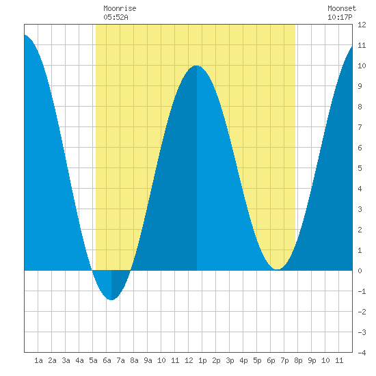 Otis Cove tide chart for Thursday, May 9, 2024