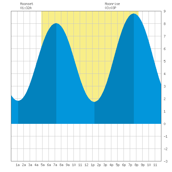 Otis Cove tide chart for Sunday, June 16, 2024