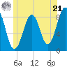 Otis Cove tide chart for Friday, June 21, 2024