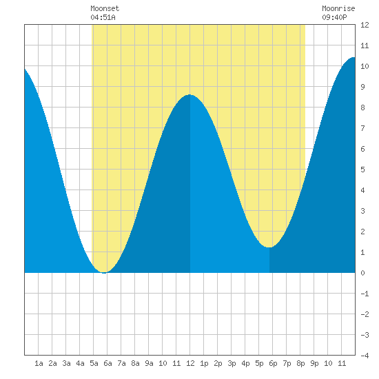 Otis Cove tide chart for Saturday, June 22, 2024