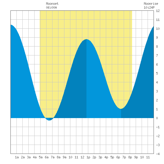 Otis Cove tide chart for Sunday, June 23, 2024