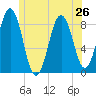 Otis Cove tide chart for Wednesday, June 26, 2024