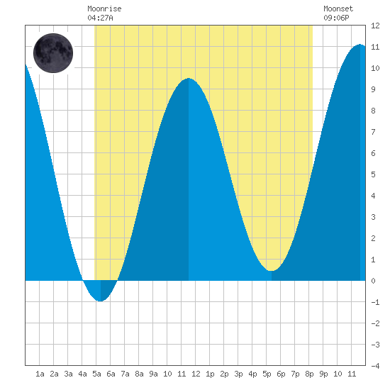Otis Cove tide chart for Thursday, June 6, 2024