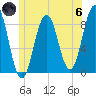 Otis Cove tide chart for Thursday, June 6, 2024