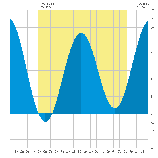Otis Cove tide chart for Friday, June 7, 2024