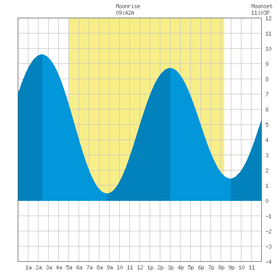 Otis Cove tide chart for Wednesday, July 10, 2024