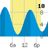 Otis Cove tide chart for Wednesday, July 10, 2024