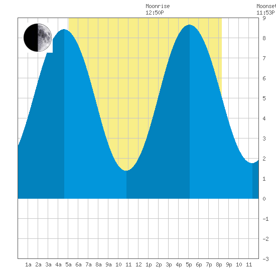 Otis Cove tide chart for Saturday, July 13, 2024