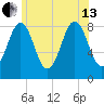 Otis Cove tide chart for Saturday, July 13, 2024