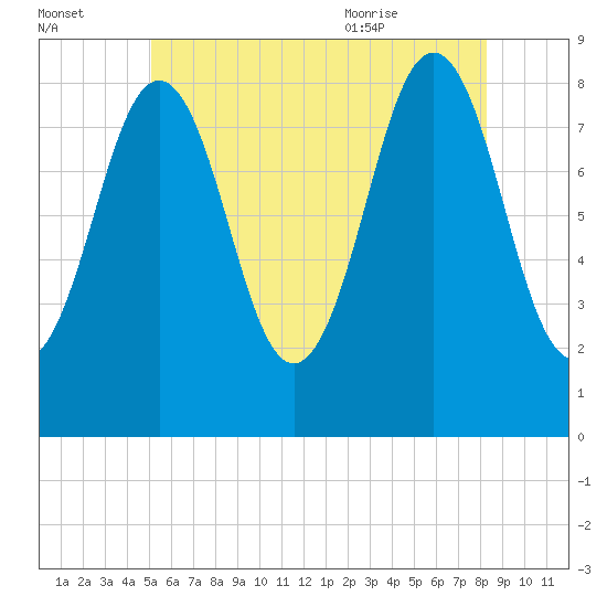 Otis Cove tide chart for Sunday, July 14, 2024