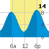 Otis Cove tide chart for Sunday, July 14, 2024