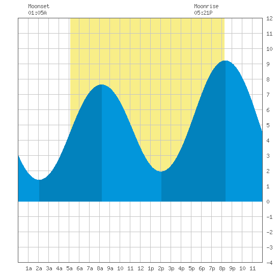 Otis Cove tide chart for Wednesday, July 17, 2024