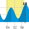 Otis Cove tide chart for Thursday, July 18, 2024