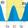 Otis Cove tide chart for Sunday, July 21, 2024