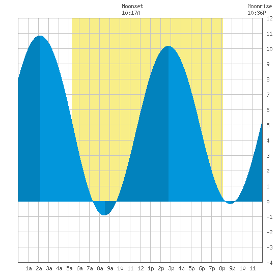 Otis Cove tide chart for Thursday, July 25, 2024