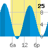 Otis Cove tide chart for Thursday, July 25, 2024