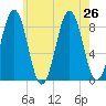 Otis Cove tide chart for Friday, July 26, 2024